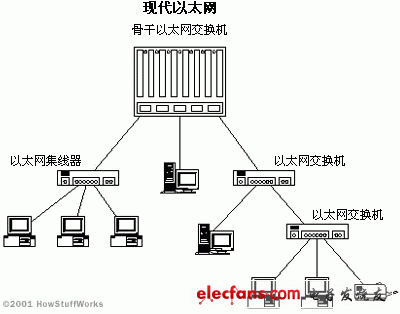 库存/二手电脑与以太网交换机的工作原理是什么?(可用图描述)