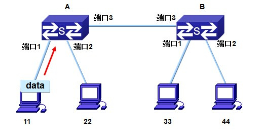 剪子/刷子与以太网交换机的工作原理是什么?(可用图描述)