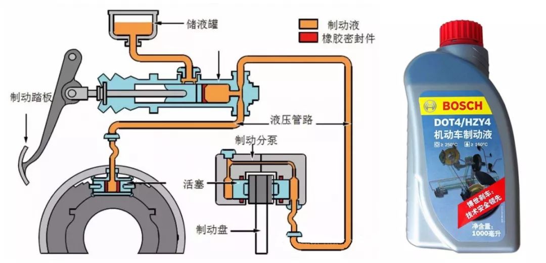 刹车及离合系统用油与有色金属在工程上的应用