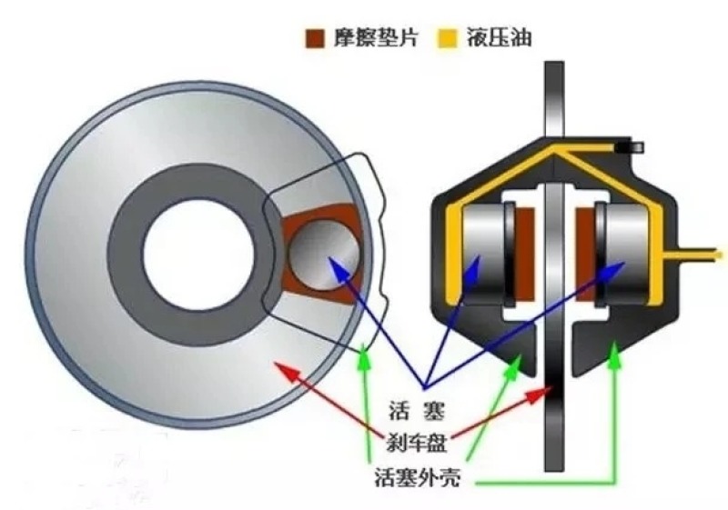 刹车及离合系统用油与有色金属在工程上的应用