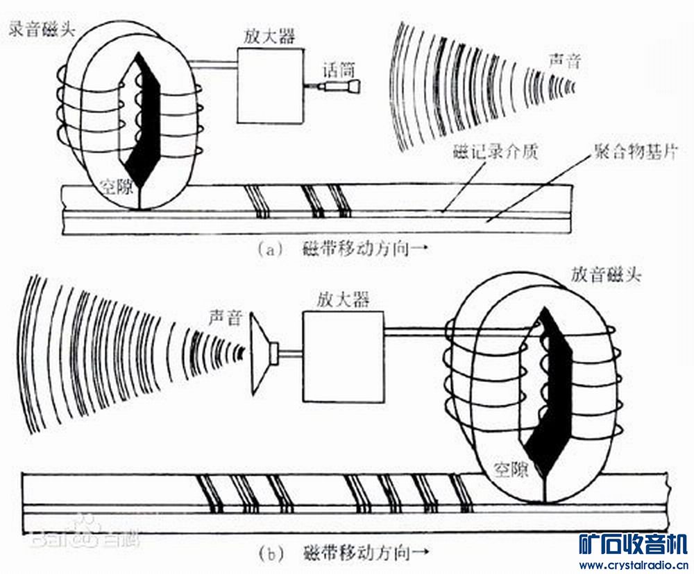 录音磁头与有色金属在工程上的应用