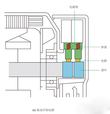 田野与发电机碳刷安装示意图