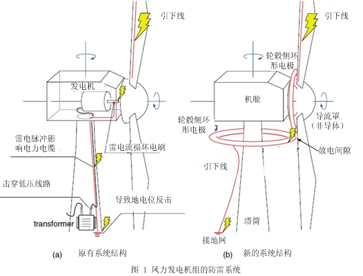 风力发电机组与发电机碳刷安装示意图