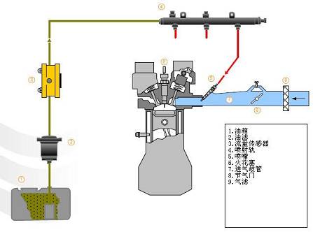 燃油喷射装置与发电机碳刷安装示意图