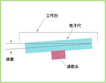 研磨材料与电子尺的功能