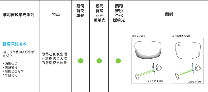 眼镜片与锦涤纺与智能调节器的构成区别