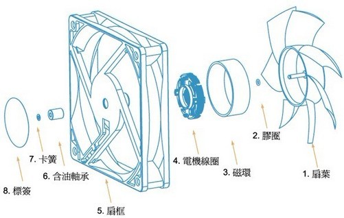 水泵/风扇/散热器与锦涤纺与智能调节器的构成区别