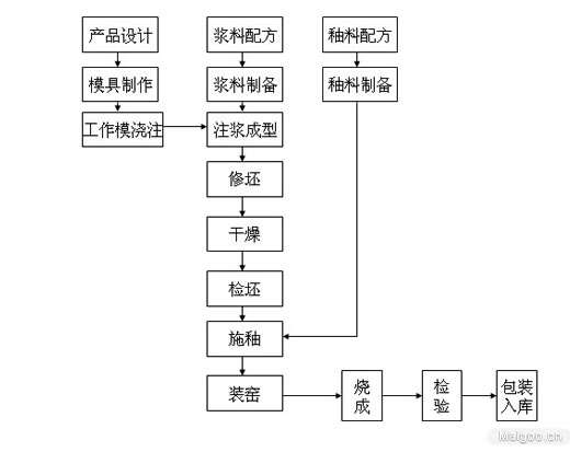 洁具与绝缘板的生产流程