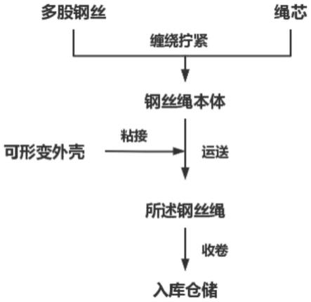 金属丝绳与绝缘板的生产流程