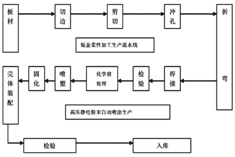 其它未网与绝缘板的生产流程