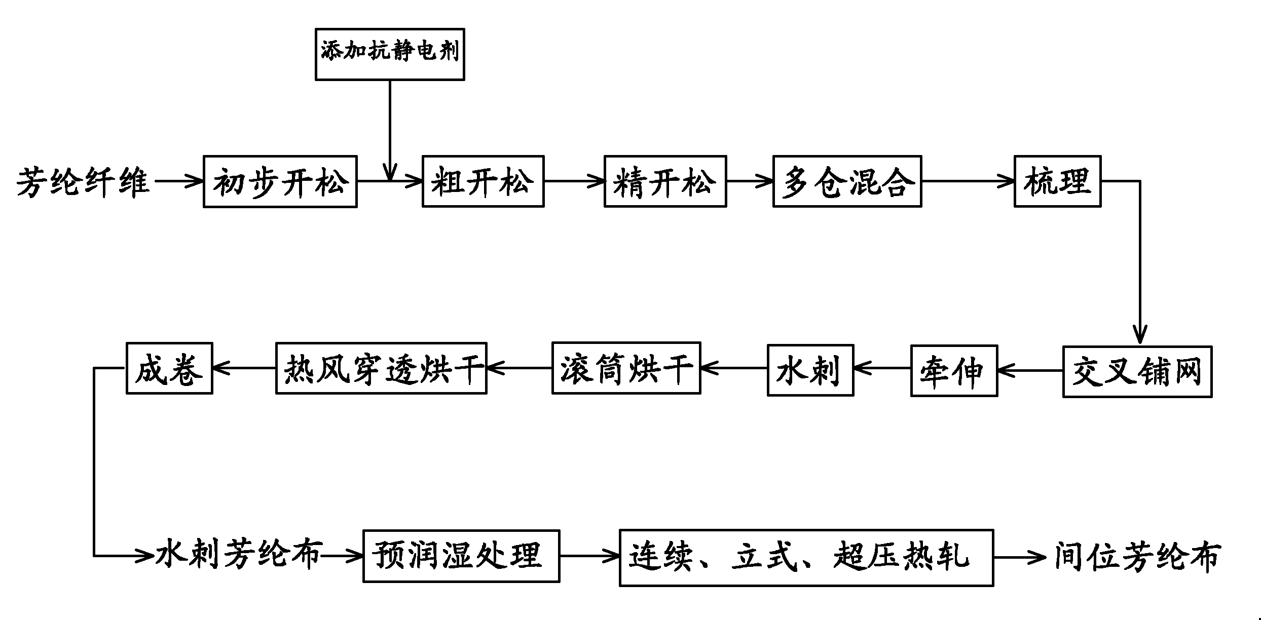 非织造及工业用布与绝缘板的生产流程