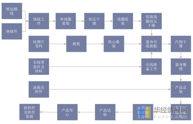 非织造及工业用布与绝缘板的生产流程