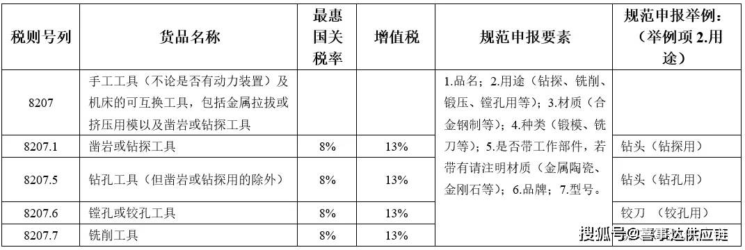 螺纹刀具与工艺品的增值税