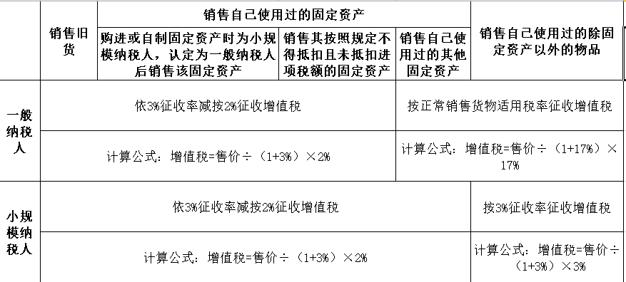 保护产品与工艺品的增值税