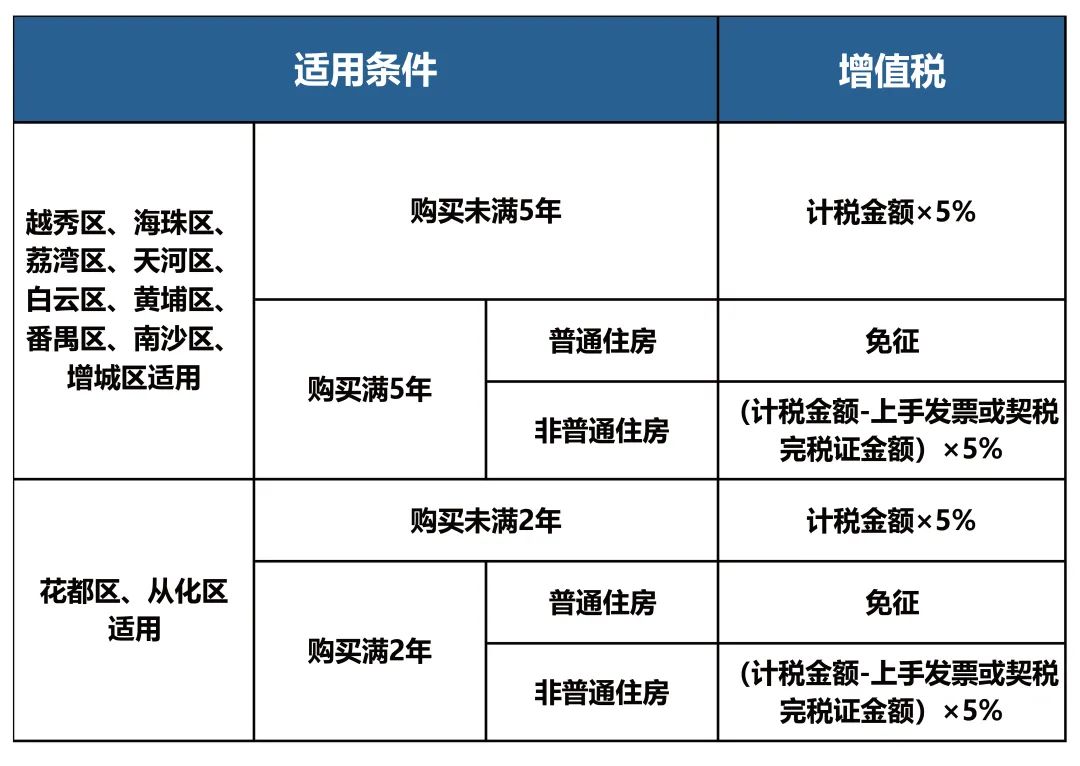 简易活动房与工艺品增值税率是多少