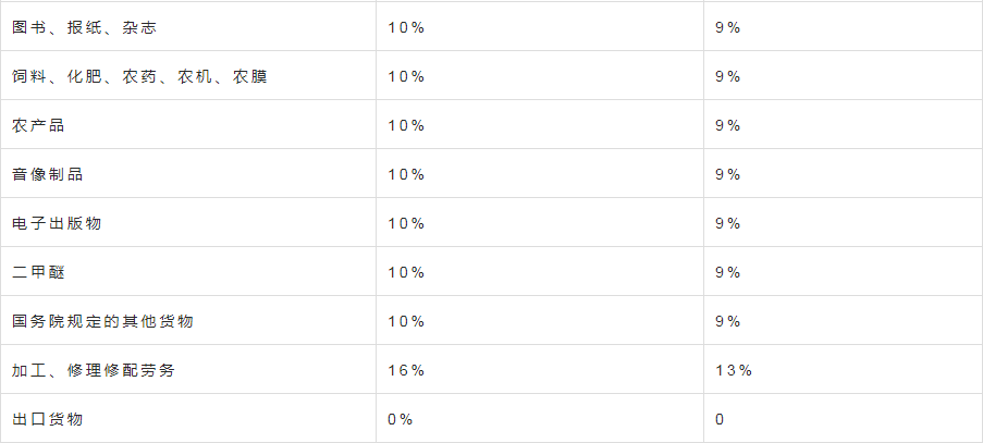 足/篮/排用品与工艺品增值税率是多少