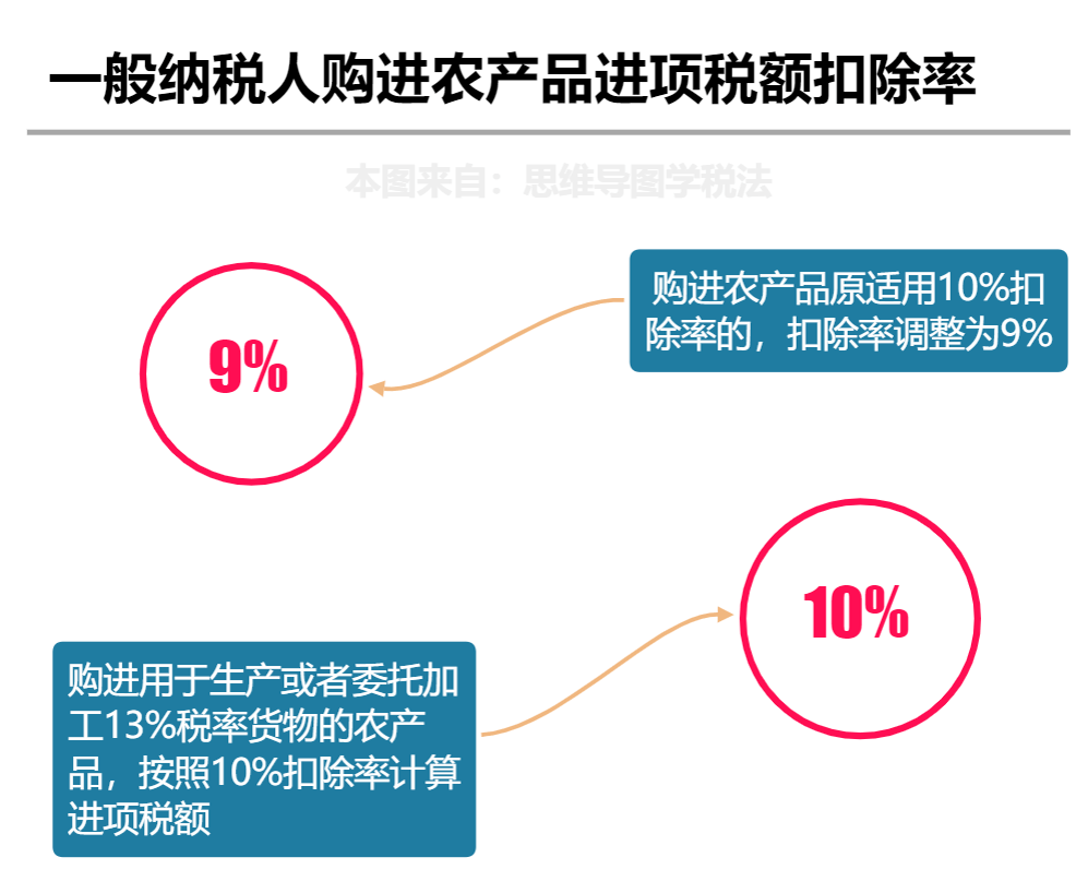 简易活动房与工艺品增值税率是多少