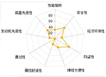 控制板与轮胎雷达图