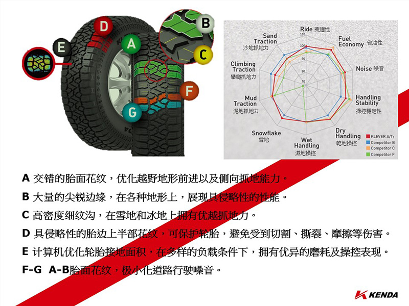 外壳与轮胎雷达图