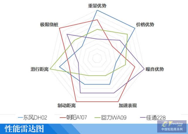 控制板与轮胎雷达图