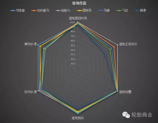 其它绝缘材料与轮胎雷达图