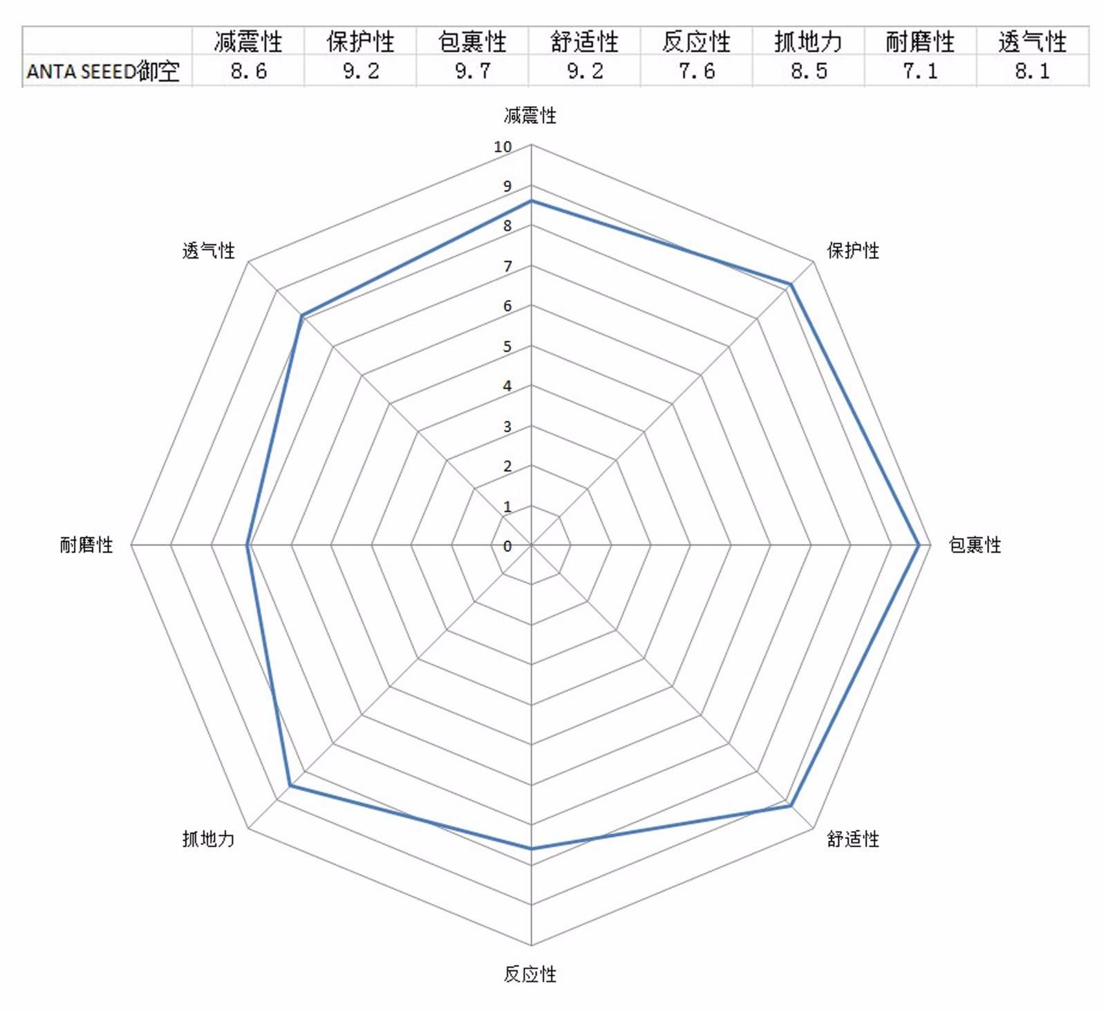 鞋底与轮胎雷达图