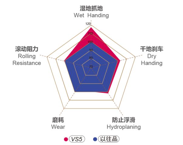 电热水器与轮胎雷达图