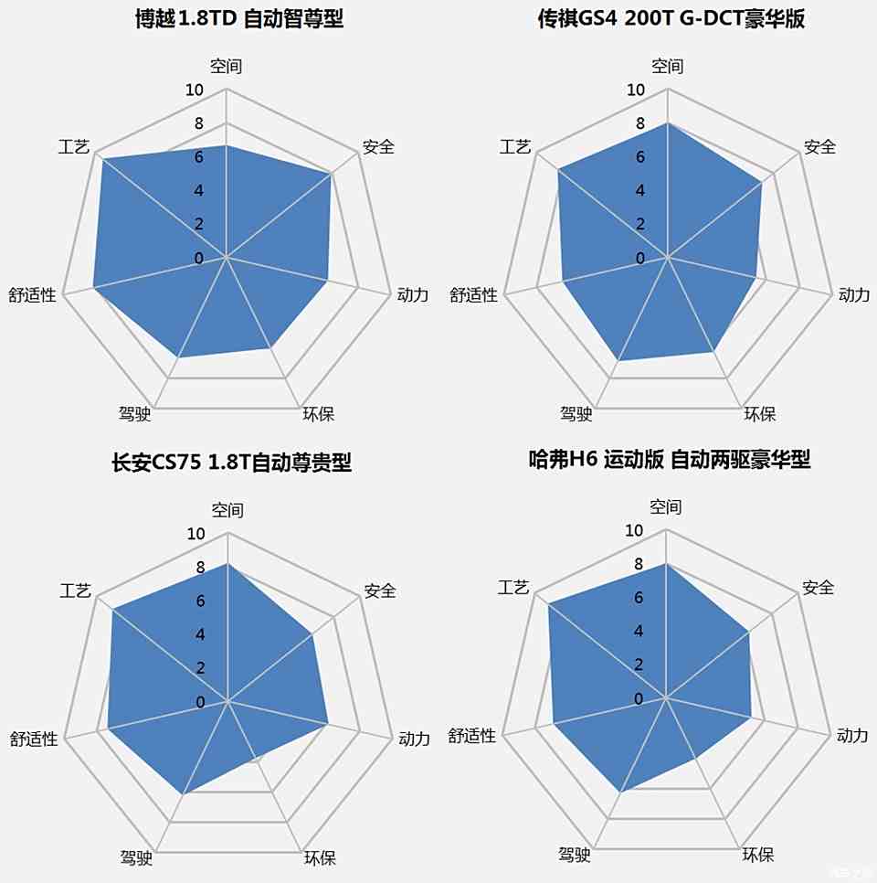 烫台与轮胎雷达图