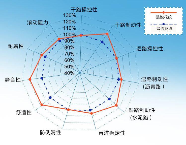 淋浴器与轮胎雷达图