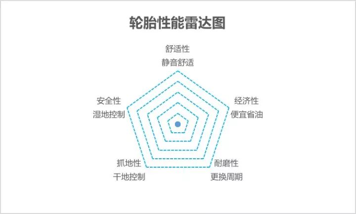 电子宠物与轮胎雷达图