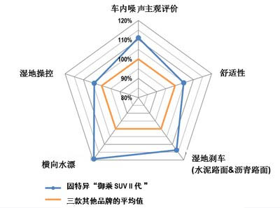 三极管与轮胎雷达图