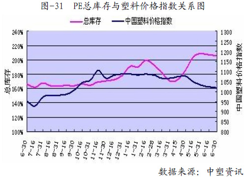 LLDPE与轮胎雷达图