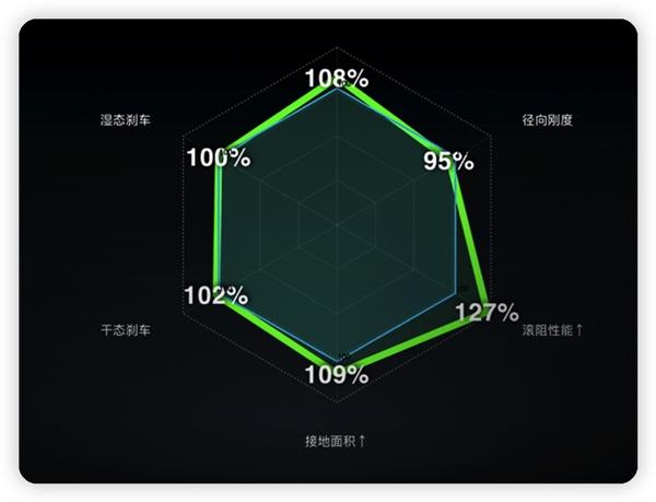 电子宠物与轮胎雷达图