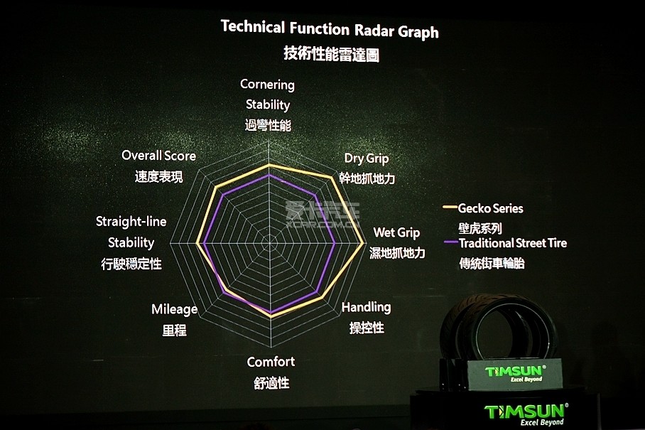 其它终端与轮胎雷达图