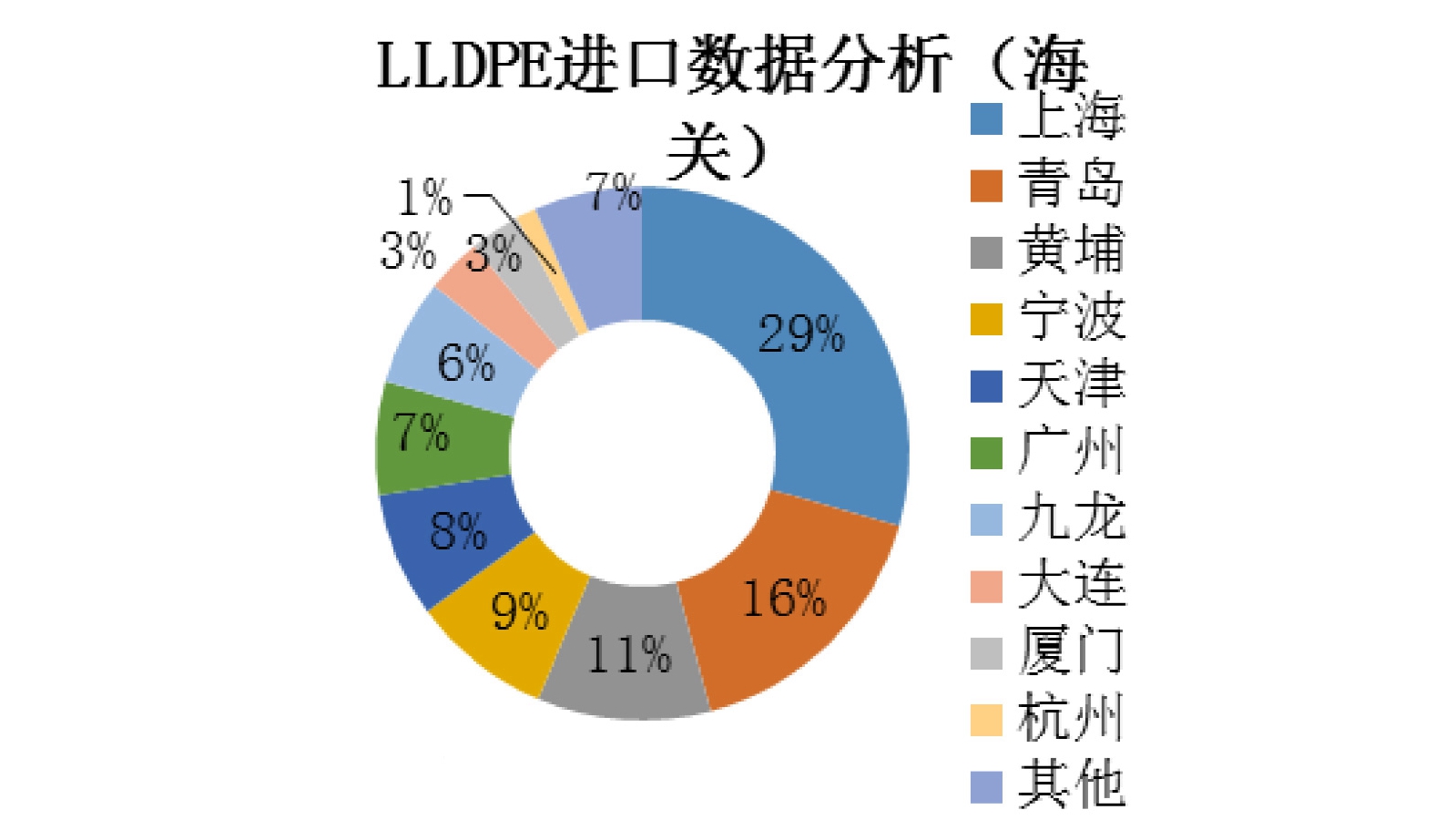 LLDPE与轮胎雷达图