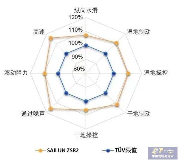 淋浴器与轮胎雷达图