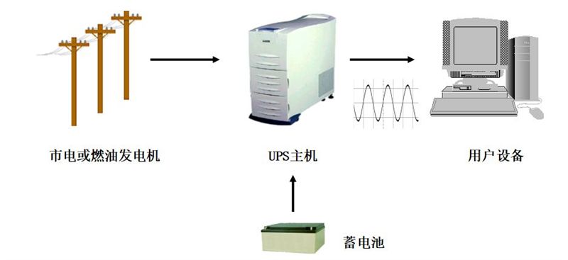 台笔与辅料与ups装置的作用是什么