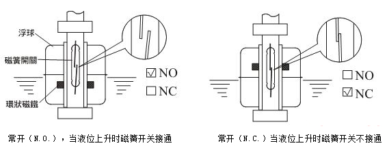 家用小饰品与双浮球液位开关原理