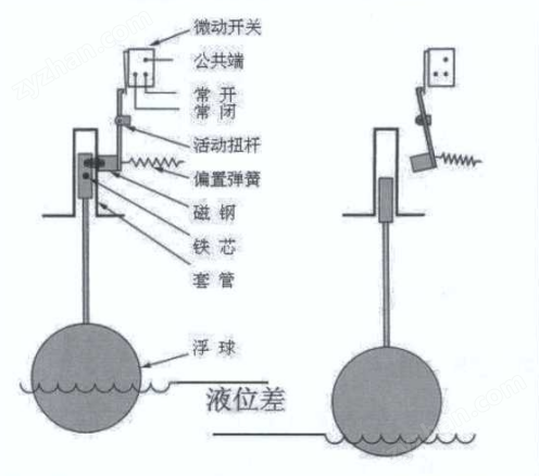 玉摆件与双浮球开关液位控制器