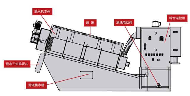 带表卡尺与辅助材料设备与脱水机械设备主要有什么