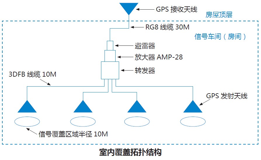 GPS设备与变送器项目