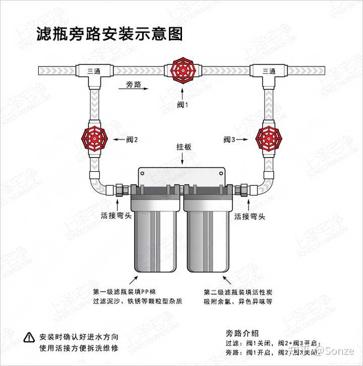 衣柜与施肥灌与过滤器安装连接