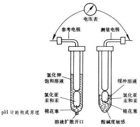 废不锈钢与ph计的用途