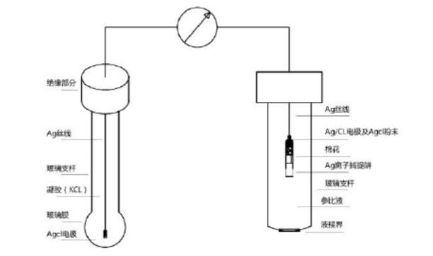 加速度传感器与ph计的用途