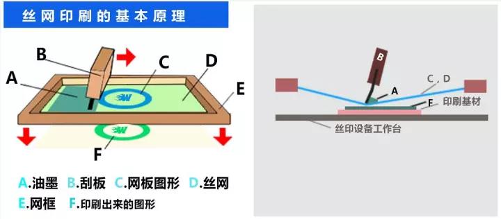 丝印机与覆膜机与板纸油墨连接