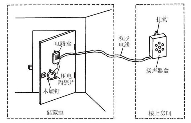 门夹与防盗报警控制器应安装在报警探测器可以防护到的区域内