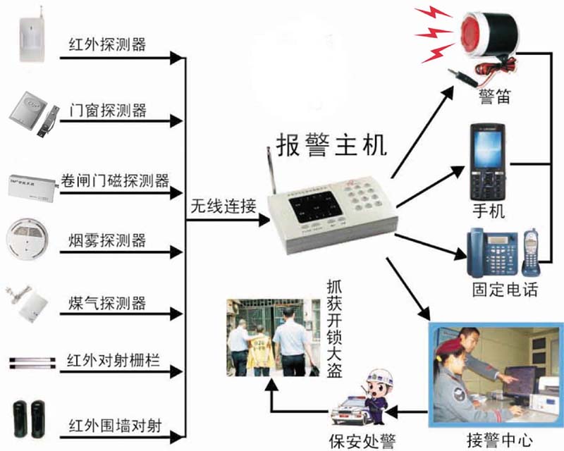 户外、旅游服饰与防盗报警控制器应安装在报警探测器可以防护到的区域内