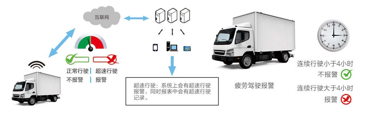 保温货车与防静电检测系统