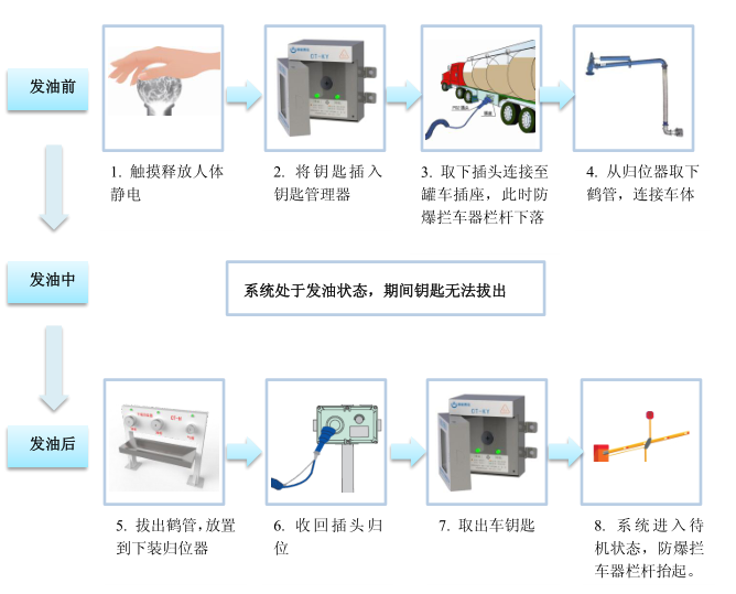 安全链/销与防静电检测系统