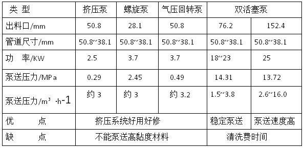 涂料与往复泵的参数